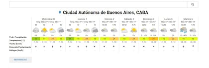 El tiempo en la ciudad de Buenos Aires