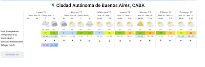 El tiempo en la semana para la Ciudad de Buenos Aires