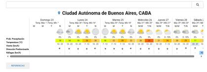 El tiempo para la ciudad de Buenos Aires