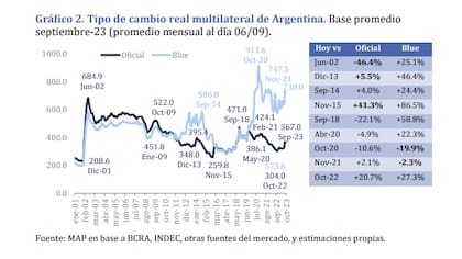 El tipo de cambio real al dólar oficial se ubicó 12,8% por debajo del promedio histórico en una comparación desde 2001 hasta la actualidad