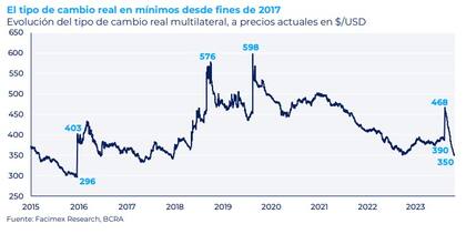 El tipo de cambio real multilateral, según Facimex Valores