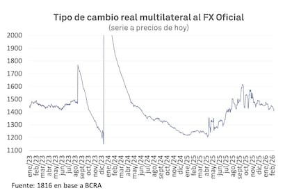 El tipo de cambio real volvió a niveles de julio pasado, según 1816