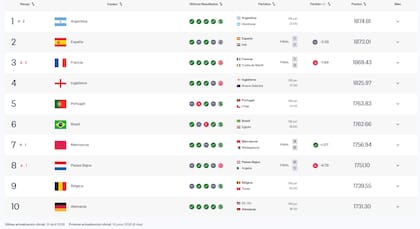 El top 10 del ránking FIFA de selecciones