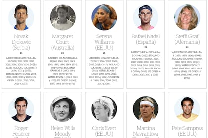 El Top 15 de tenistas más ganadores de Grand Slam (con al menos 10 títulos)