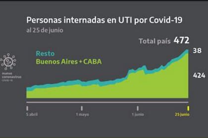 El total de las personas internadas en unidades de terapia intensiva no coincide con los otros datos del cuadro