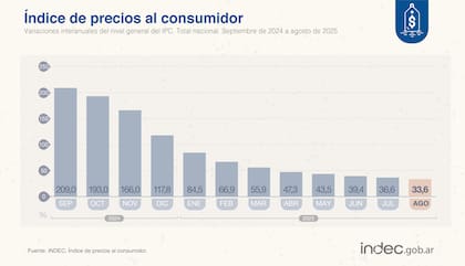 El total nacional desde septiembre 2024 a agosto 2025