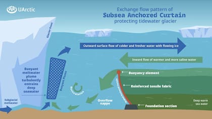 El trabajo de la cortina será el de detener las corrientes cálidas que debilitan la base del glaciar
