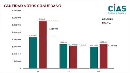 El trabajo que produjo el lunes el Centro de Investigación y Acción Social (CIAS) sobre la cantidad de votos en el conurbano