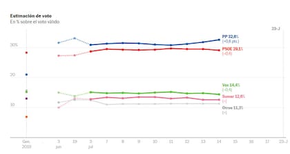 El tracking de encuestas diarias de El País