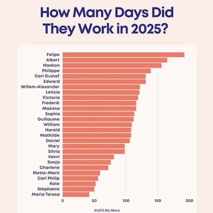 El tradicional ranking de los royals más trabajadores, según el sitio especializado UFO NO MORE