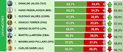 El tramo superior del ranking de gobernadores que difundió la consultora CB, liderado por Jaldo