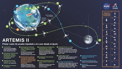 El trayecto de la misión Artemis II de la NASA, que orbitará la Luna por primera vez en medio siglo