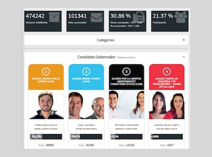 El Tribunal Electoral compartió los primeros datos vinculados con el escrutinio provisorio