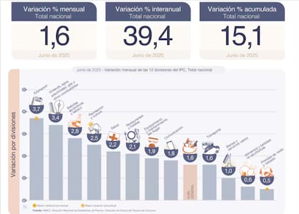 El último índice de inflación informado por el INDEC
