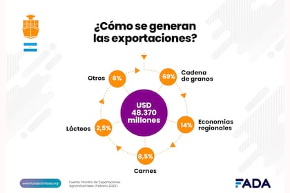 El último monitor de FADA indicó que las exportaciones del agro aportaron US$48.370 millones por los envíos al exterior