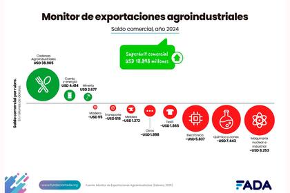 El último monitor de las exportaciones de la agroindustria de FADA