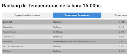 El último reporte del Servicio Meteorológico Nacional sobre el ranking de temperaturas
