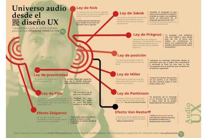El uso de la voz como parte de una narrativa acertada contempla leyes propias del diseño UX