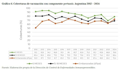El uso de las vacunas de calendario para tos convulsa no llegan al 95% de cobertura por edades/grupos, umbral a alcanzar para reducir el riesgo de brotes