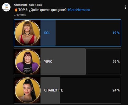 El usuario @Argenchiste acumuló casi 100 mil votos y los resultados fueron categóricos