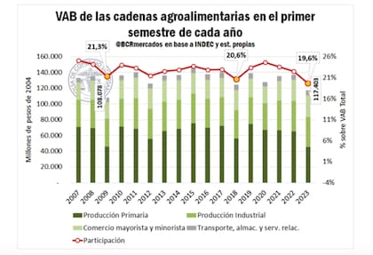 El VAB agroalimentario medido en pesos constantes alcanzó su valor más bajo de una serie histórica