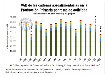 El VAB en la producción primaria, donde la rama que más explica este desplome es cultivos agrícolas, alcanzó un VAB de $30.852 millones a precios constantes y registró una caída de 37% en relación con igual período del 2022