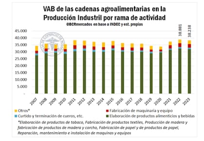 El VAB en los sectores de actividad de comercio mayorista y minorista y de transporte, almacenamiento y servicios, relacionados con las cadenas agroalimentarias en el primer semestre el año alcanzó $33.891 millones, lo cual implica un incremento de 1,6% respecto del primer semestre de 2022