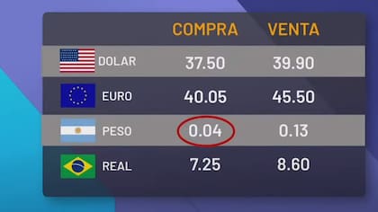 El valor del Peso en comparación de otras moneadas como el Euro, el Real y el Dólar