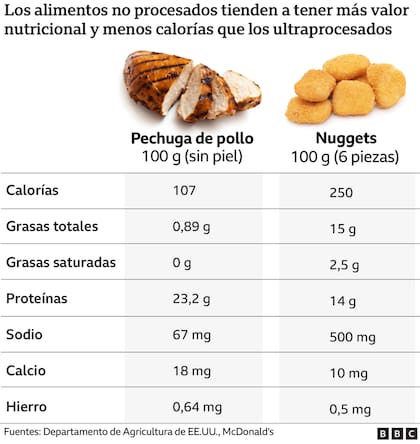 El valor nutricional de los alimentos ultraprocesados es bajo