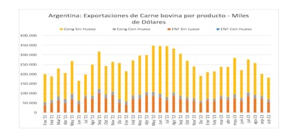 El valor obtenido en estos 10 meses ha sido un 23,3% inferior, en comparación al año pasado