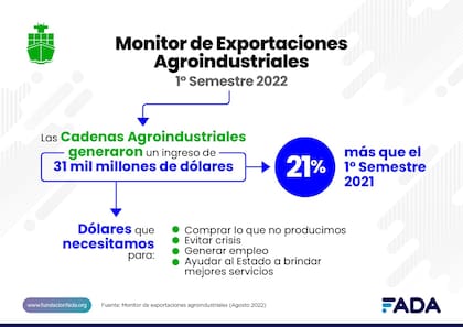 El valor representó un 21% más de lo que se registró en el mismo periodo del año pasado