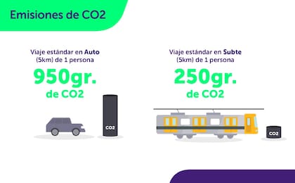 El viaje en subte, a la larga, significaría una emisión menor de CO2 que en auto