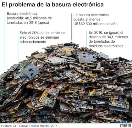 El volumen de desechos electrónicos no para de crecer