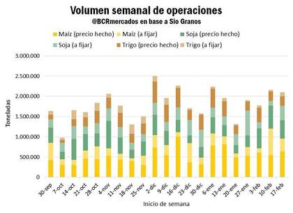 El volumen semanal de operaciones con los distintos granos tras la baja de las retenciones
