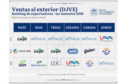 El volumen total alcanzó 52,3 millones de toneladas