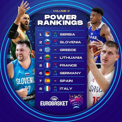 El volumen tres del Power Ranking de FIBA tiene a Serbia como principal candidato