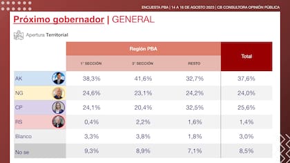 El voto a los candidatos a gobernador, según regiones de la provincia de Buenos Aires