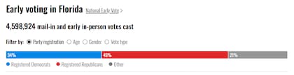 El voto anticipado en Florida.