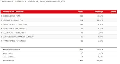 El voto de los chilenos en la Argentina