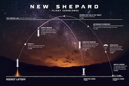 El vuelo de la New Shepard: la cápsula con los pasajeros se separa del cohete propulsor cuando llegan a los 100 km de altura, y el descenso se hace por separado