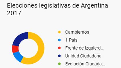 Elecciones 2017: Google, Facebook y Twitter ofrecen herramientas para seguir los resultados en tiempo real