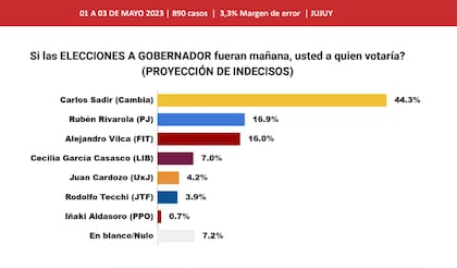 Elecciones en Jujuy