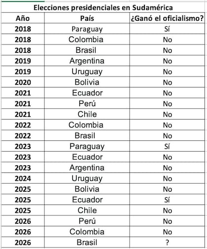 Elecciones presidenciales en Sudamérica