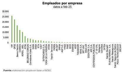 Empleados por empresa pública