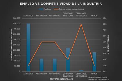 Empleo y competitividad, dos desafíos de la Argentina