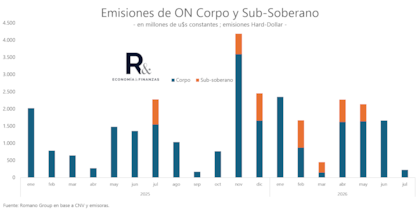 Empresas y provincias aceleraron sus colocaciones tras las elecciones de octubre de 2025. Las emisiones corporativas lideraron el proceso, mientras que los distritos subnacionales también recuperaron acceso al mercado internacional.