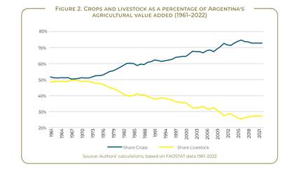 En 1990, la producción total de granos era de 40 millones de toneladas, mientras que en 2024 alcanzó 140 millones, un incremento cercano al 250%; en cambio, la producción de carne vacuna se mantuvo estable en torno a las 3 millones de toneladas anuales durante décadas