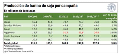 En 2020/2021 se alcanzó un máximo de producción de harina de soja en el país, con 31,3 millones de toneladas