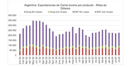 En 2024, ingresaron divisas por US$1649,5 millones por exportaciones de carne vacuna refrigerada y congelada