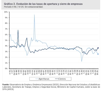 En 2025 se amplió la brecha en las tasas de apertura y cierre de empresas, de acuerdo al último informe de flujos de empleo y demografía de empresas